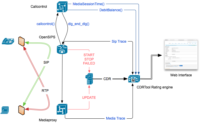 CDR Diagram